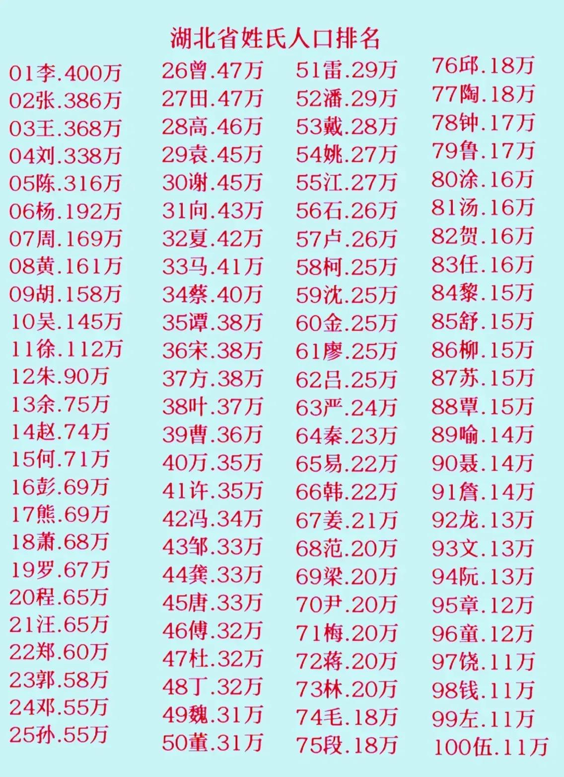 湖北省最有意思的姓，是熊姓吗？

我觉得是。

这个姓在全国排名不高，但是在湖北