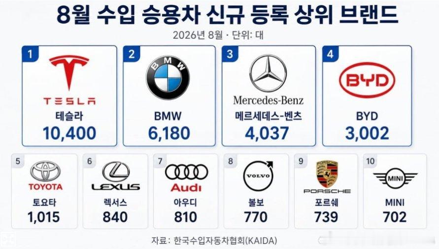 韩国8月汽车销量排名，传统BBA掉队了一个，让部分韩国人兴奋的美国牌上海产特斯拉