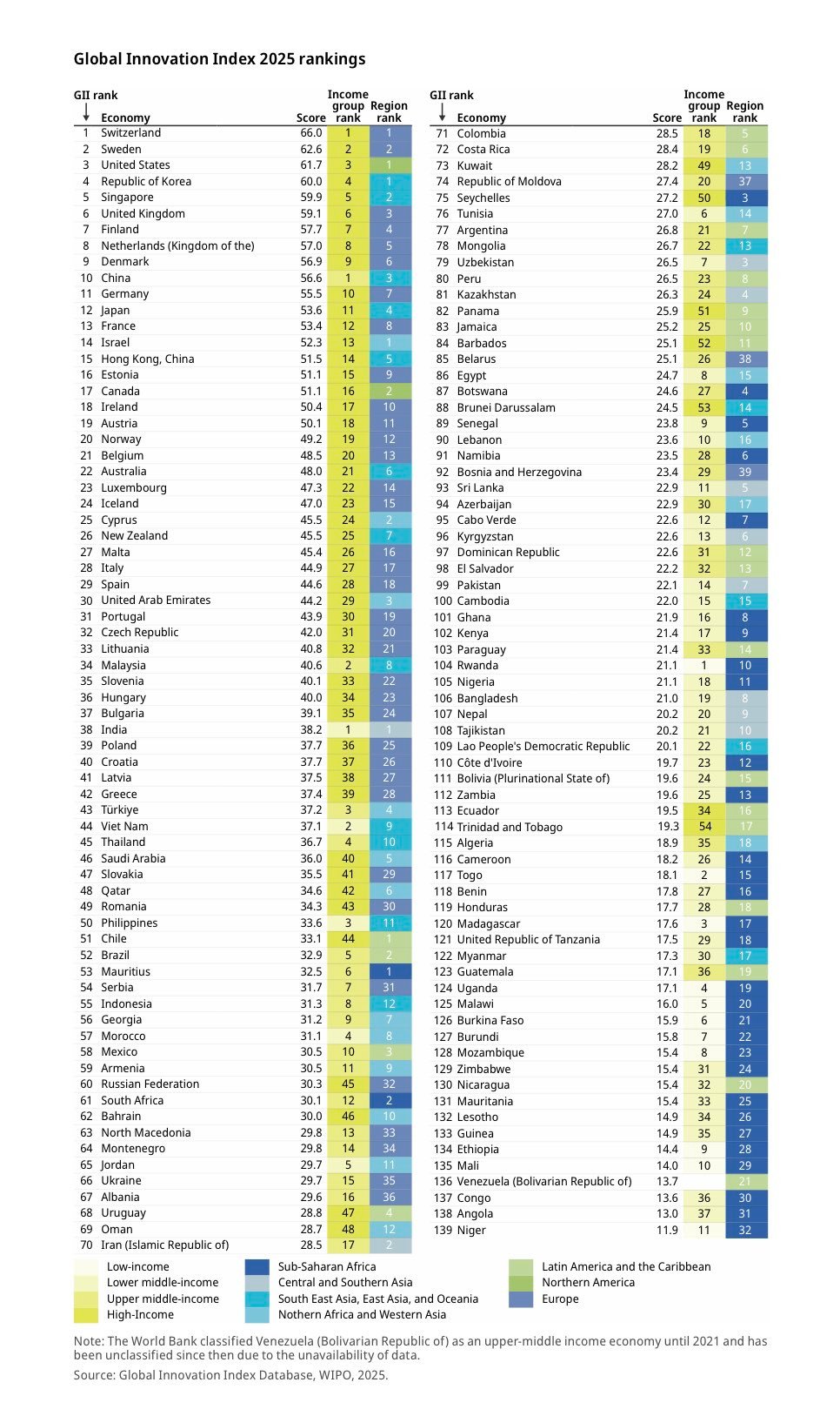 2025年全球创新指数排名：瑞士、瑞典、美国、韩国、新加坡、英国、芬兰、荷兰、丹