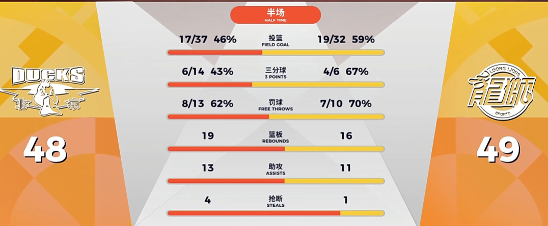 北京队打的太简单的问题显现出来了，联防怎么破？全靠个人能力硬怼么？破联防传导节奏