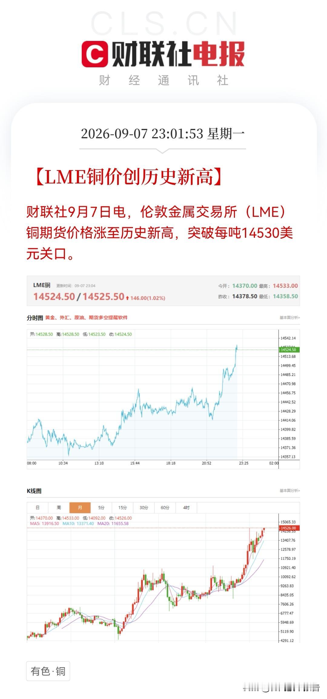 今天有色板块恐怕要沸腾！历史性一刻来了，铜价破1.45万美元……

财联社9月7