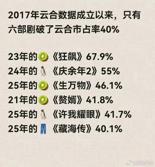 《逐玉》云合占比46.8%目前已经超了《生万物》，暂列历史第三，仅次于《狂飙的》