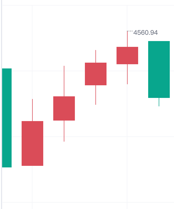 黄金4550多，抵达4560平仓，获100点！高位小幅回落盘整，震荡格局未改，瞎