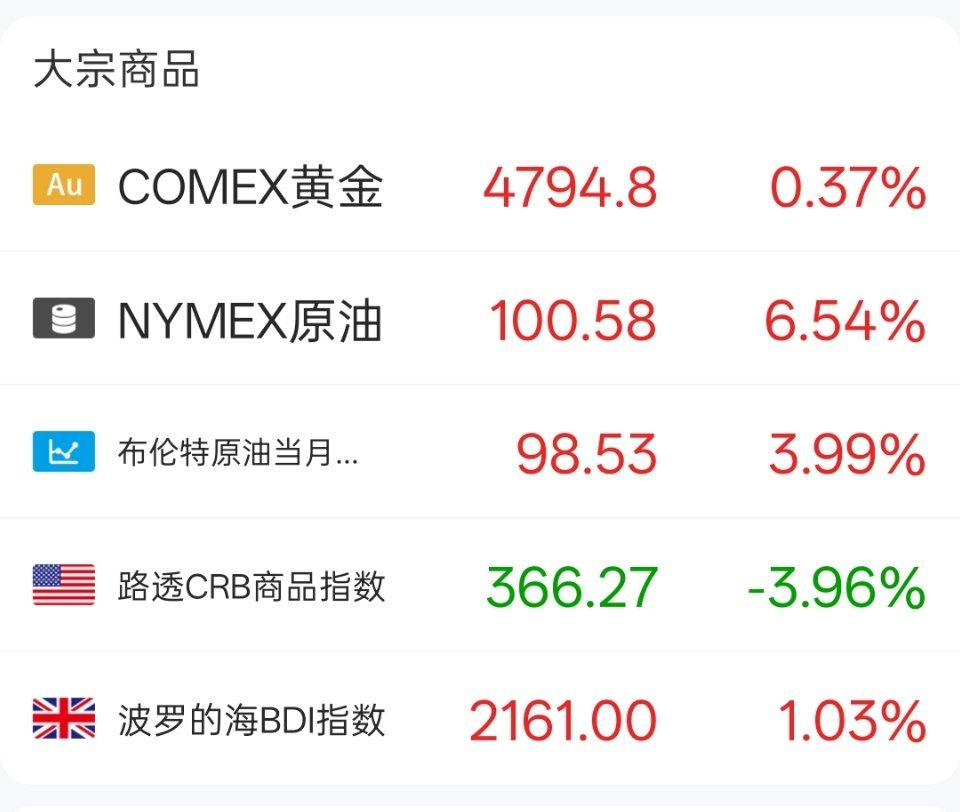 原油又大涨，看来局势还不明朗。可能还有变数伊朗总统说手扣扳机绝不抛弃黎巴嫩