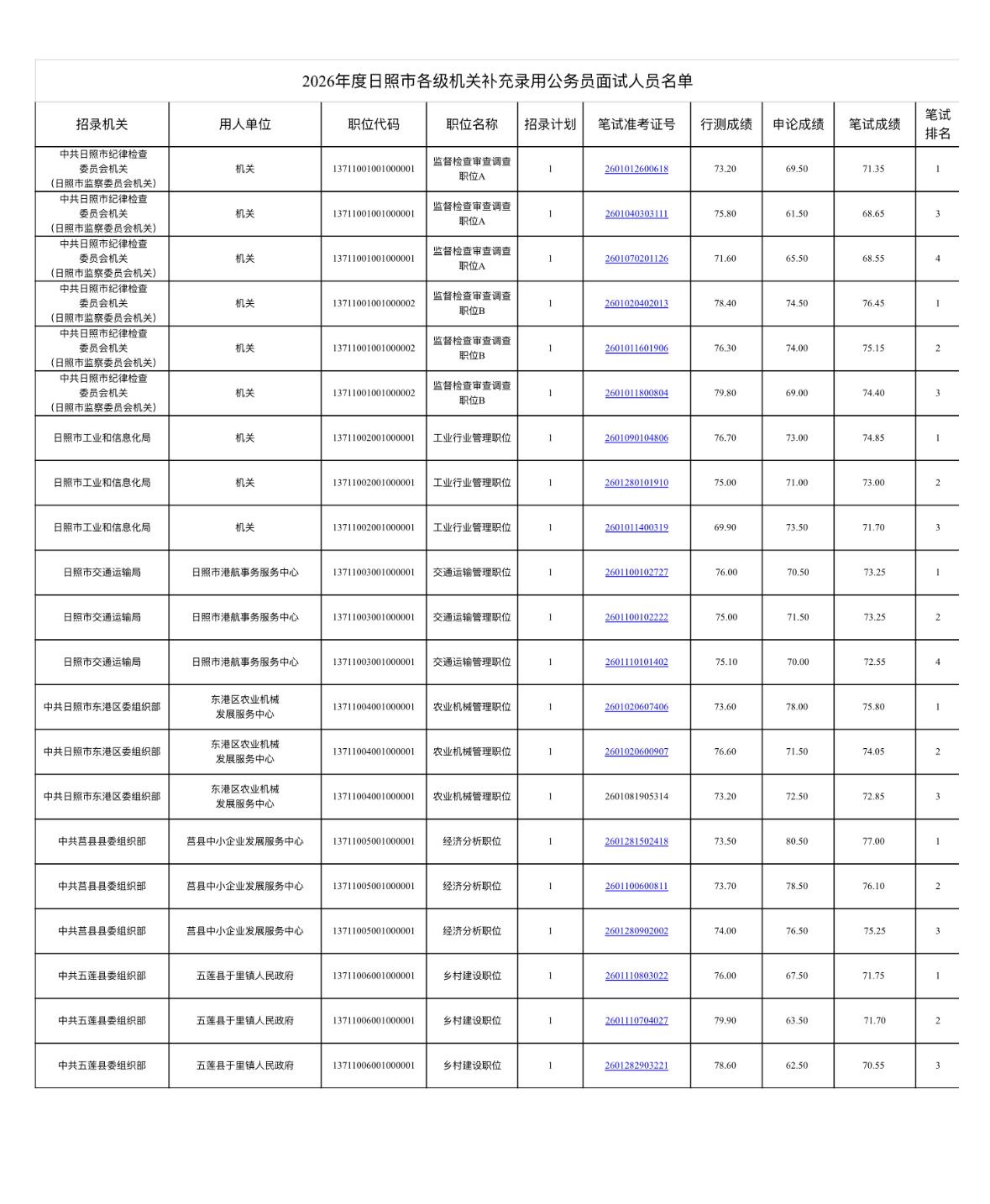 📢【山东日照】补充录用公务员面试名单公布！

日照市各级机关单位2026年度补