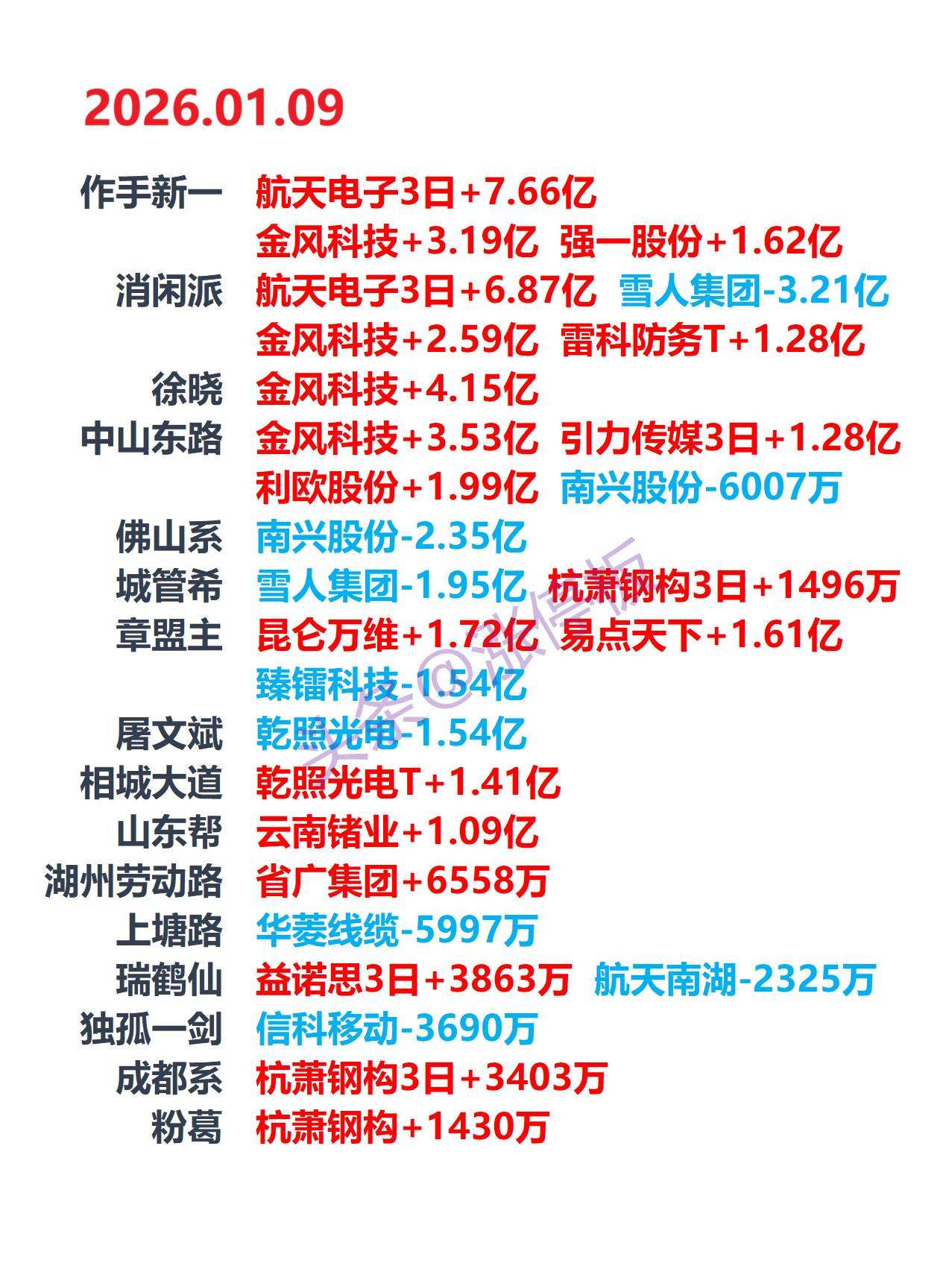 2026-1-9 游资龙虎榜，游资动向