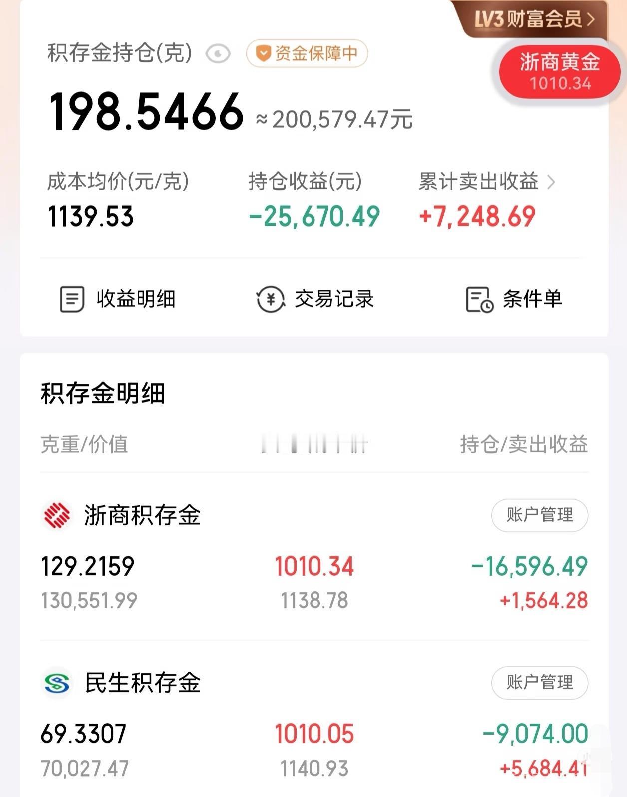 本金23万，要不要亏3万卖掉？还是等回本？
最近黄金又重回1千了，之前800多的