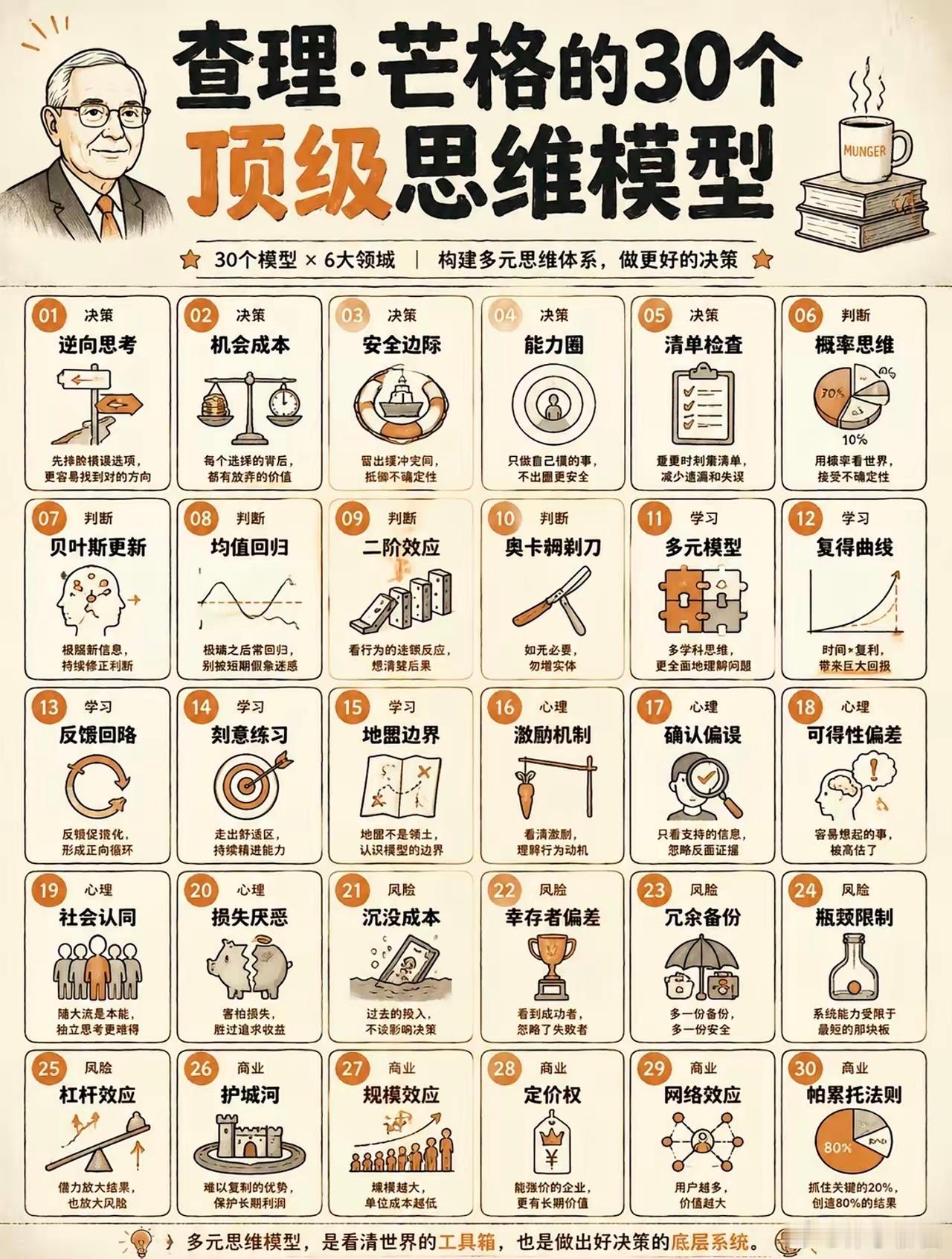查理·芒格的30个顶级思维模型，助你做出更好决策！ 