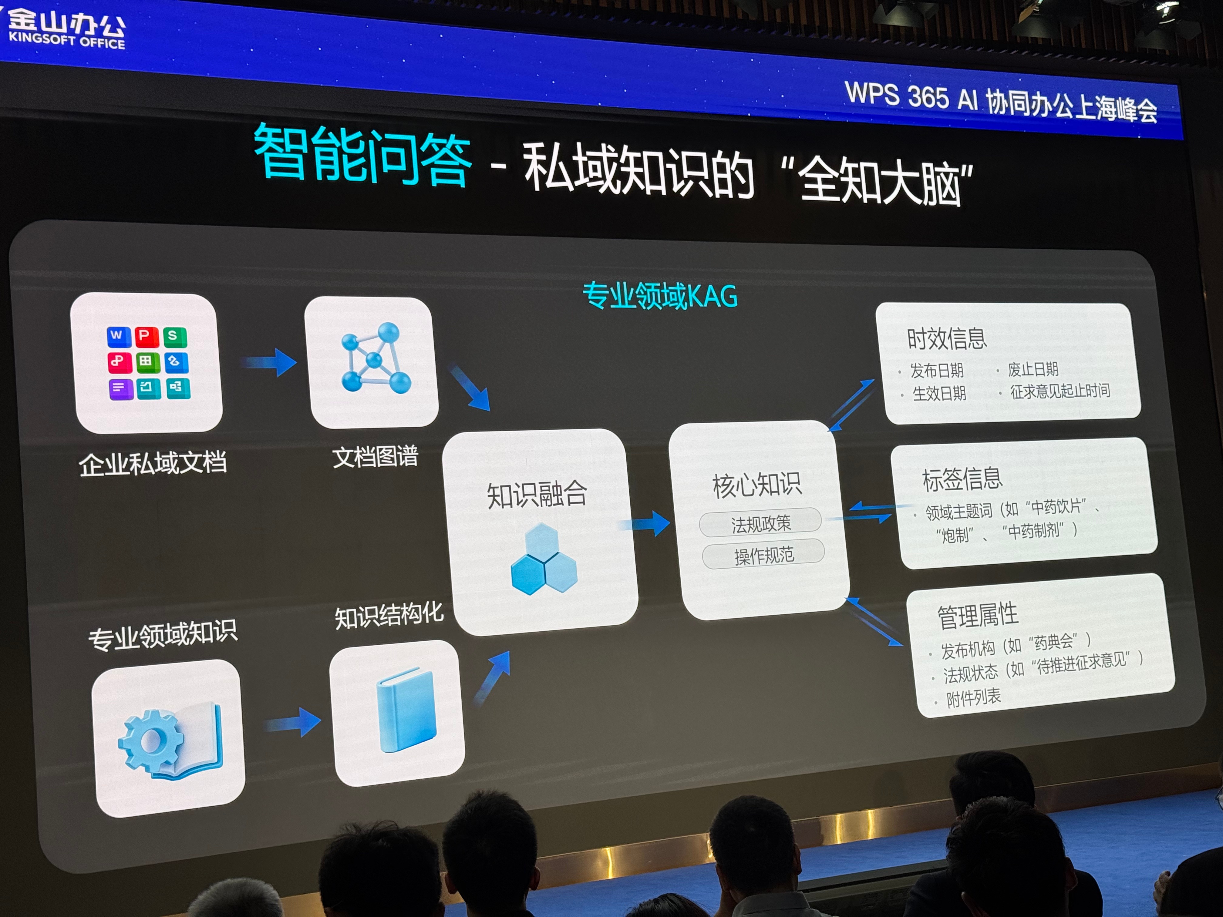 #WPS# WPS 365 AI 协同办公的峰会后，最大的感受是：它已经不是一个