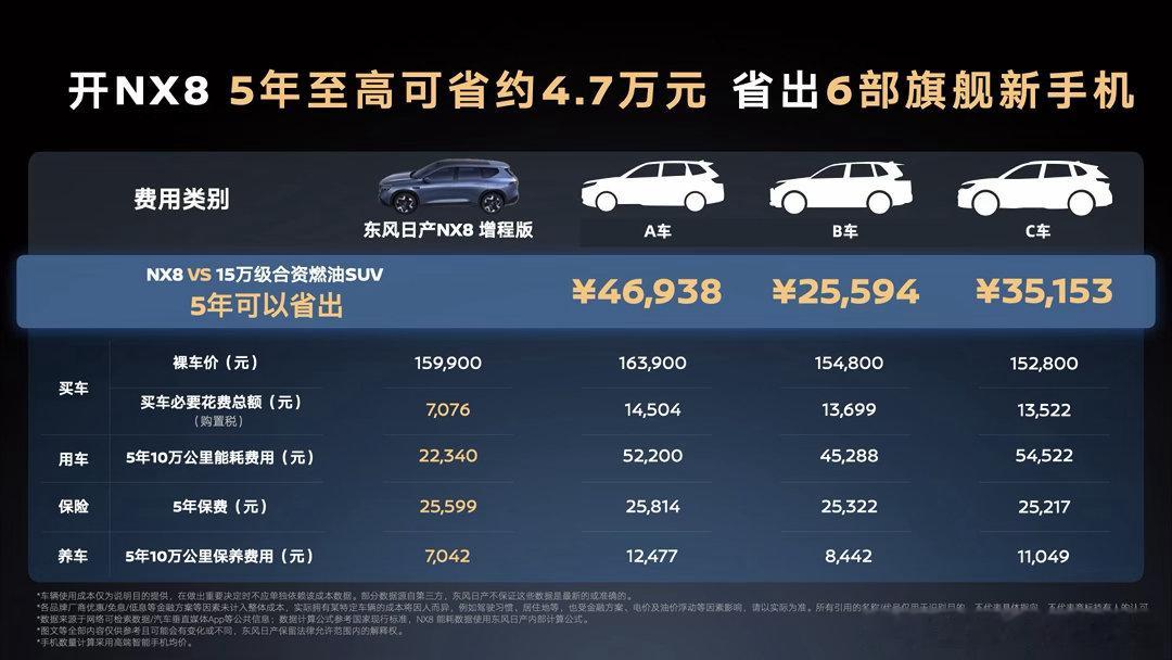 开NX8五年能省6部新手机 说实话，NX8这次最狠的不是把价格打到13.5万起，