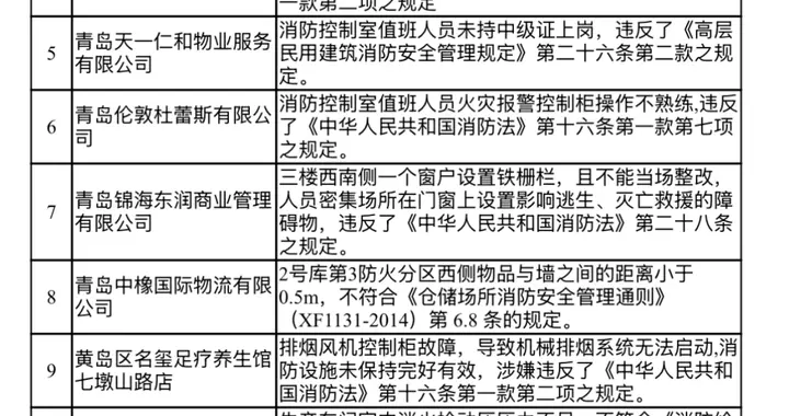 涉及13家！青岛消防曝光火灾隐患单位