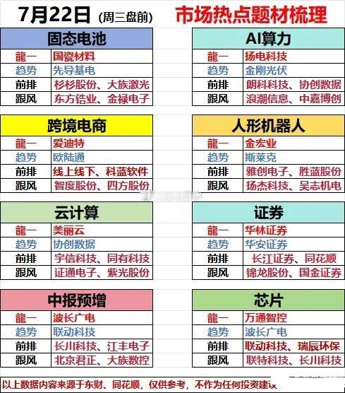 周三六大主线题材  强势股转势梳理1.固态电池2.AI算力3.跨境电商4.人形机