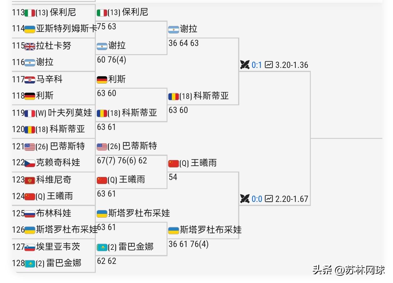 这个8/8区天下大乱
莱巴金娜和保利尼两个大牌一夜之间全部出局。
八强从以下四人