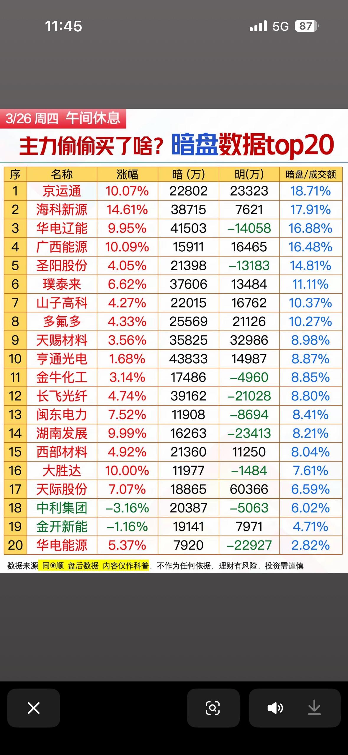 揭秘主力偷偷买入的股票！📈💰

3月26日股市暗盘Top20超有看头！从3月
