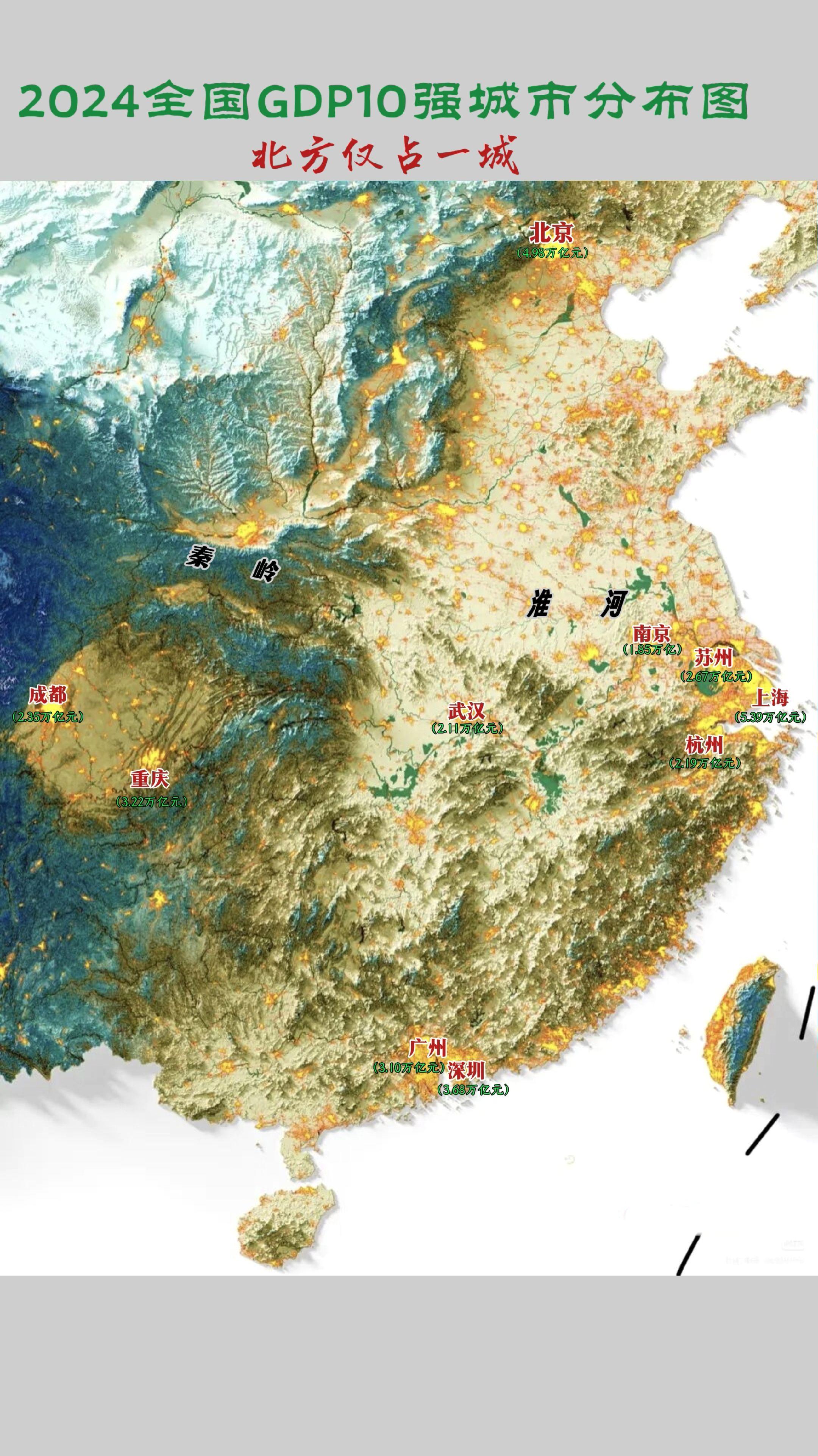 GDP前十的城市，北方居然只有1个。根据2024年全国GDP数据，十强...