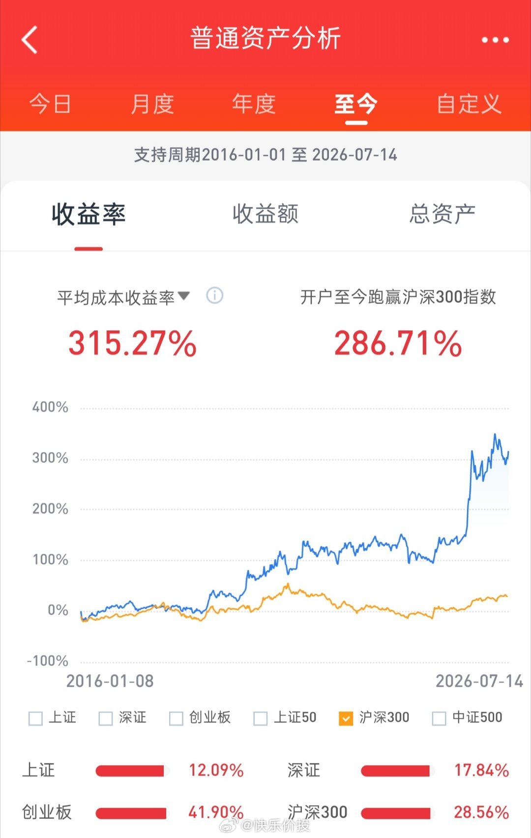 午后股指弱势震荡整理，创新药略有回吐，半导体仍一蹶不振，收盘个股涨多跌少。股票账
