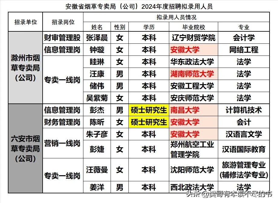 安徽省滁州市、六安市烟草专卖局2024年分别招聘录用大学毕业生6人，录用人员以本
