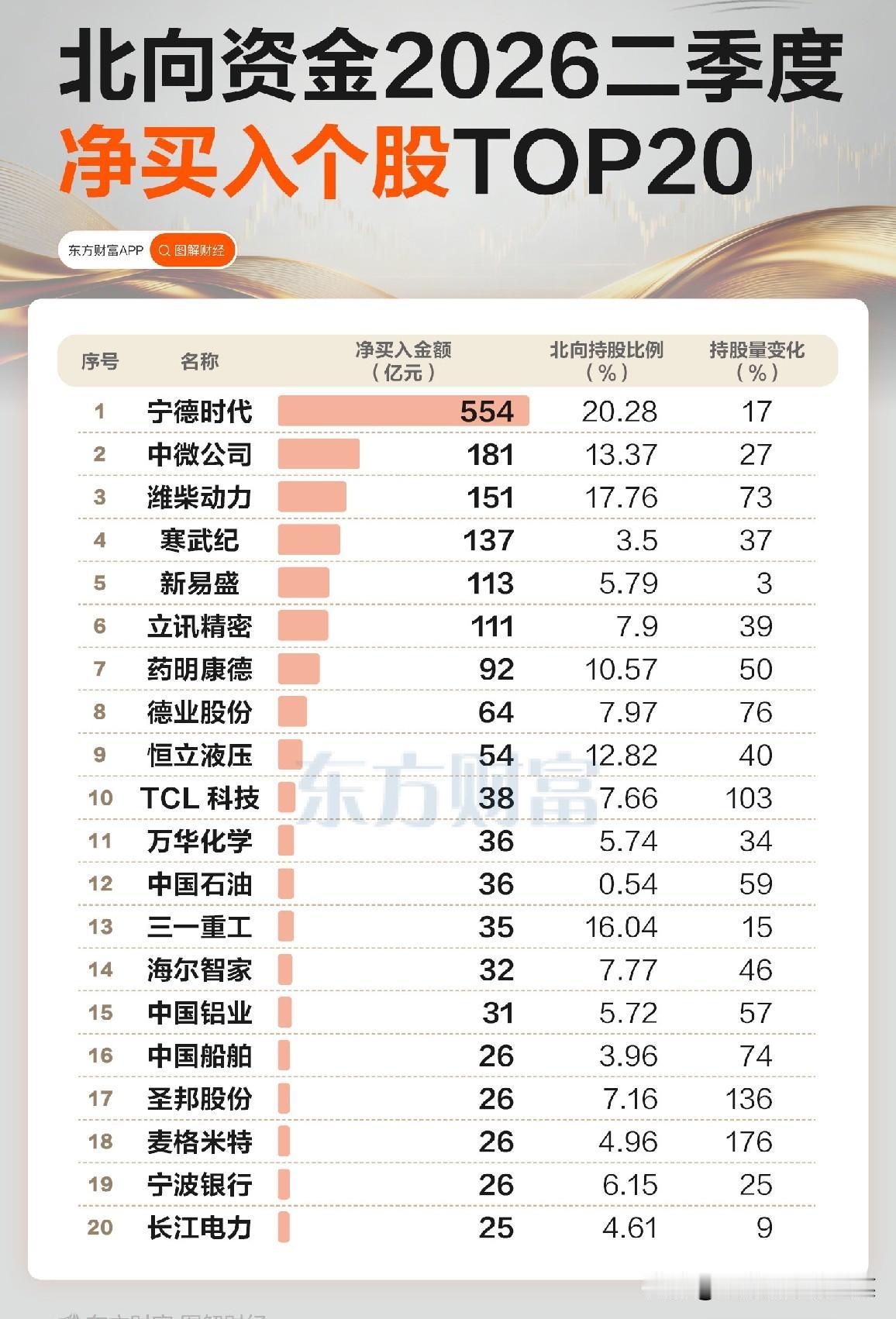北向资金二季度大举加仓A股，外资布局方向暗藏哪些主线机遇？
 
国内稳增长产业政