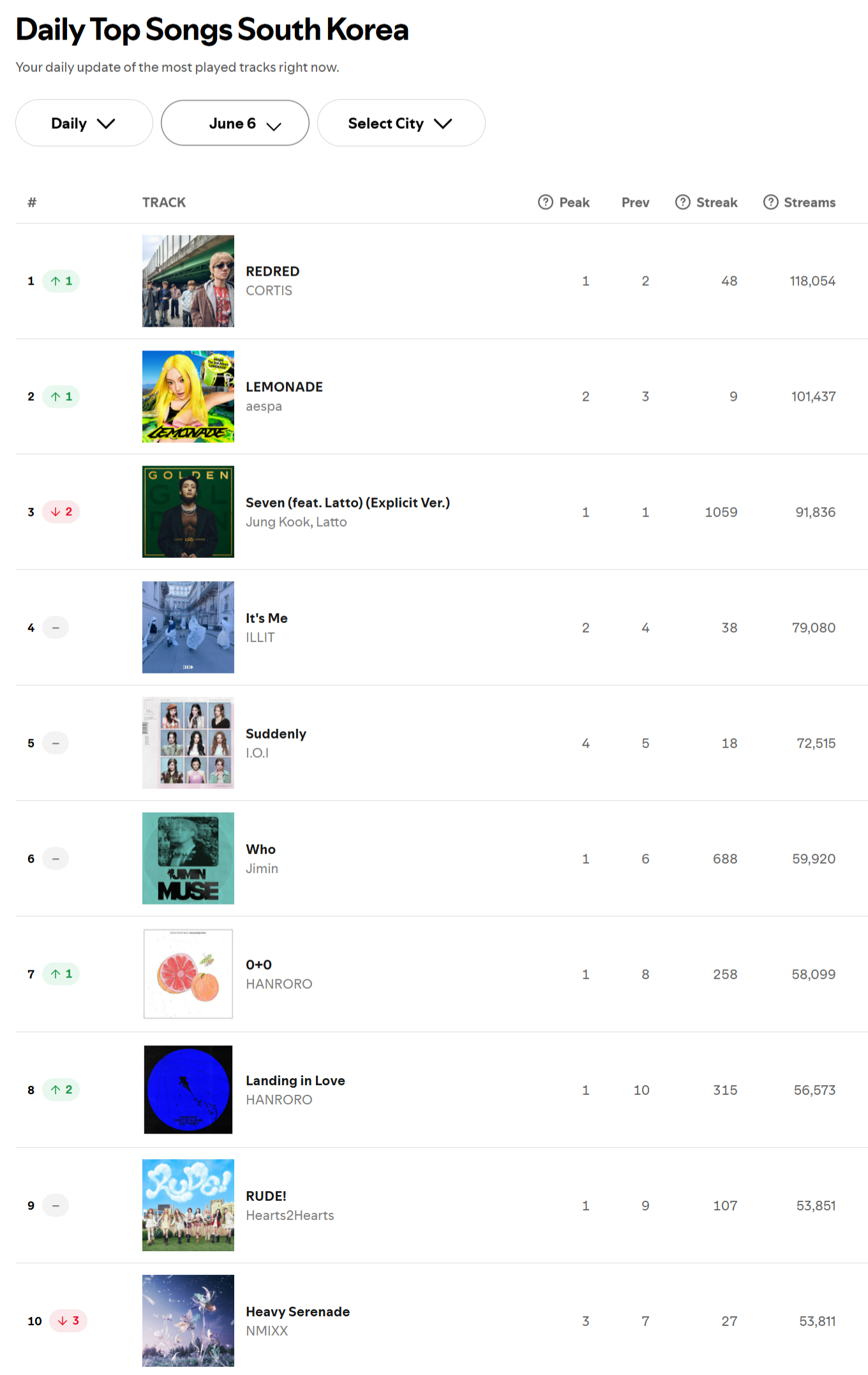 Spotify日榜-6月6日ARIRANG在榜10首SWIM保持第五，美区148