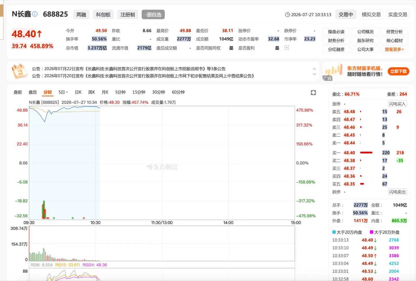 长鑫科技上市真猛啊，开盘就直接干到50块了，差不多中一手就赚2w