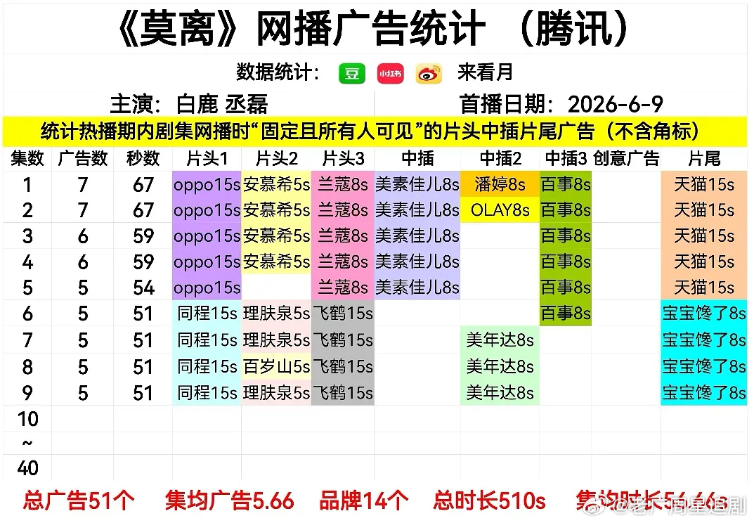 这个月新上的3部剧，南部档案、莫离、翘楚从广告来看，流量花的招商比流量生的强很多
