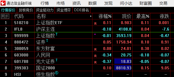 期指明显比上证弱，今天谨慎一点 ​​​