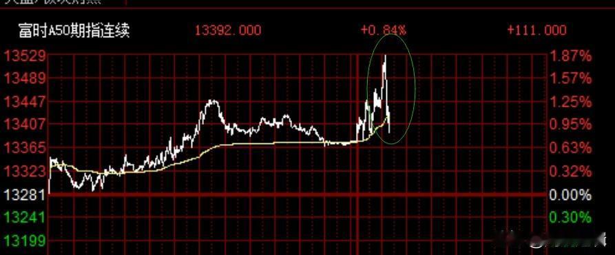 如此步调一致的砸盘，到底是何人所为？
     今日早盘港股、A股、富时A50集