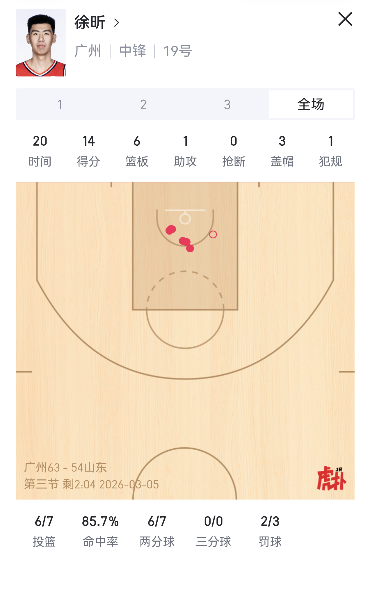 徐昕今天打得像个全明星球员~~命中率高，各种折返跑之下攻防两端贡献还大。龙狮男篮