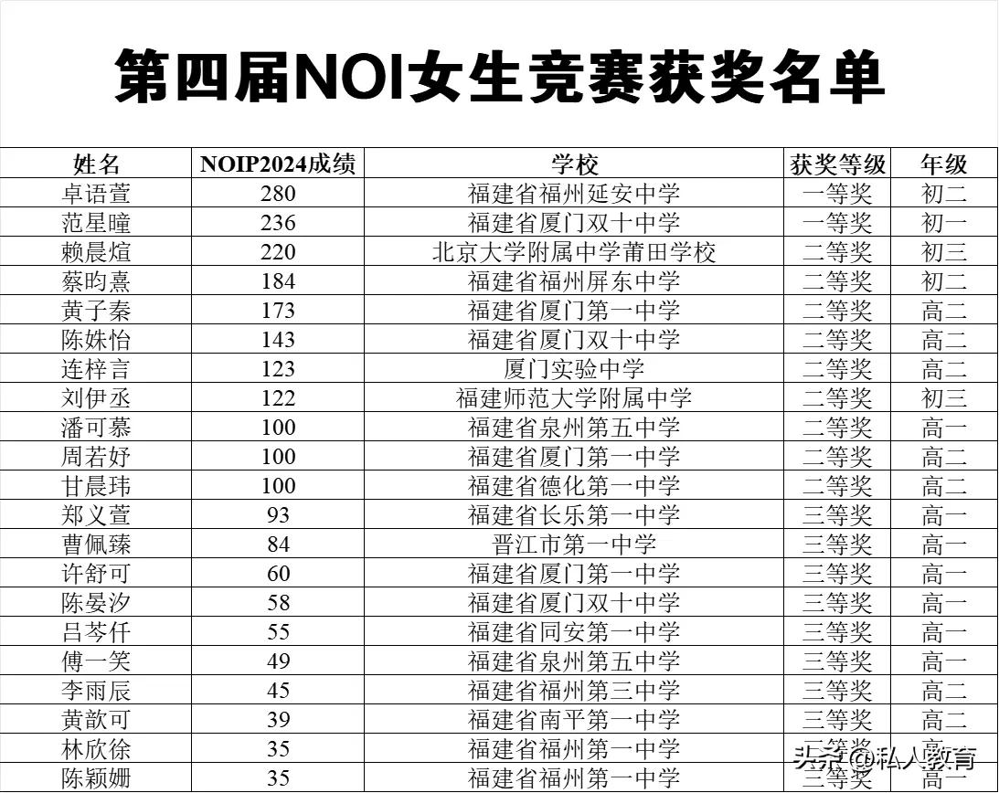 近日了信息学竞赛官网公布了第四届信息学竞赛的获奖名单哦，福建省总共有21个人获得