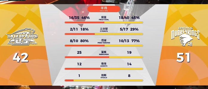 半场42:51落后9分看下半场的调整吧辽宁男篮vs同曦男篮