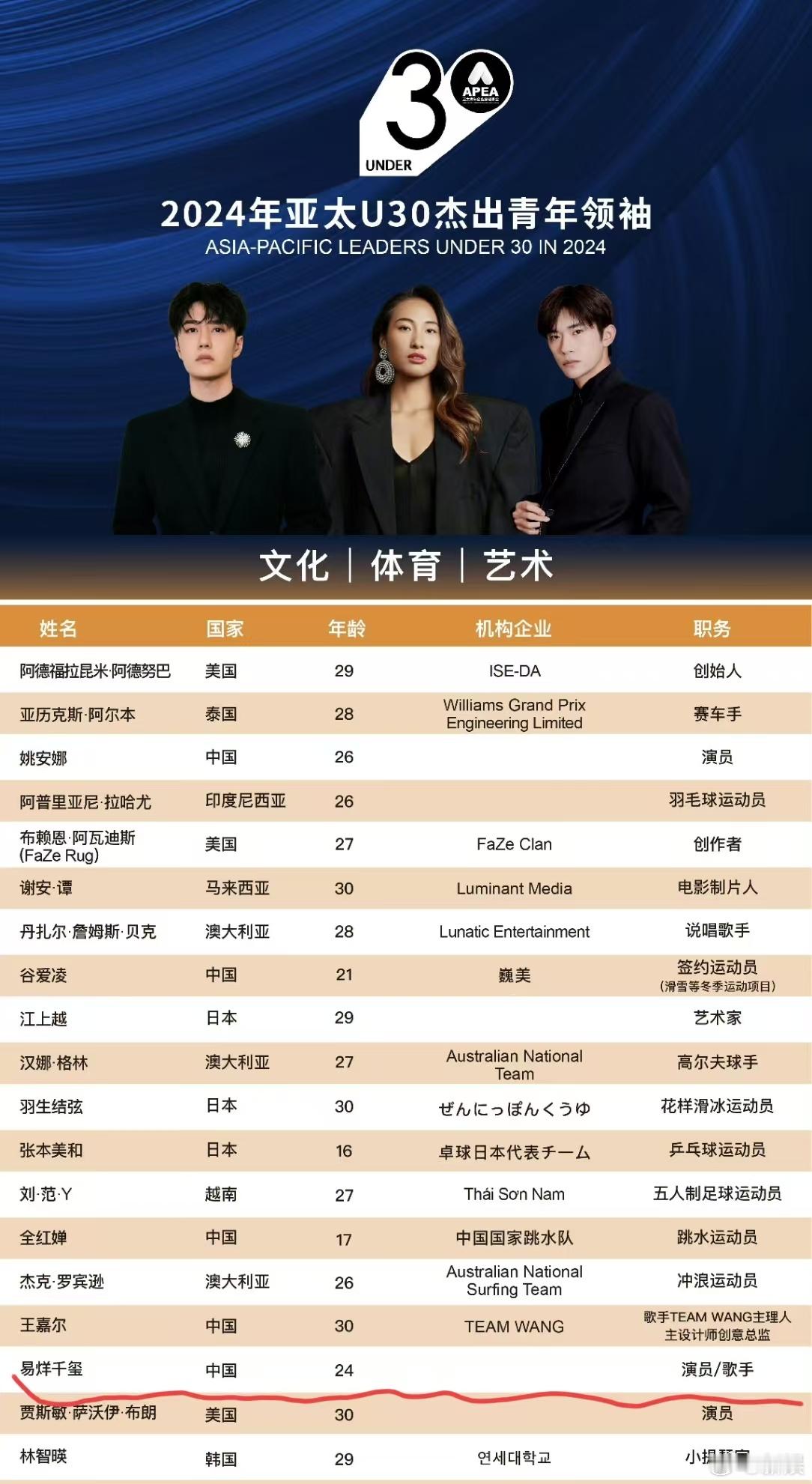 易烊千玺2024亚太U30杰出青年领袖恭喜🎉易烊千玺当选2024年亚太U30杰