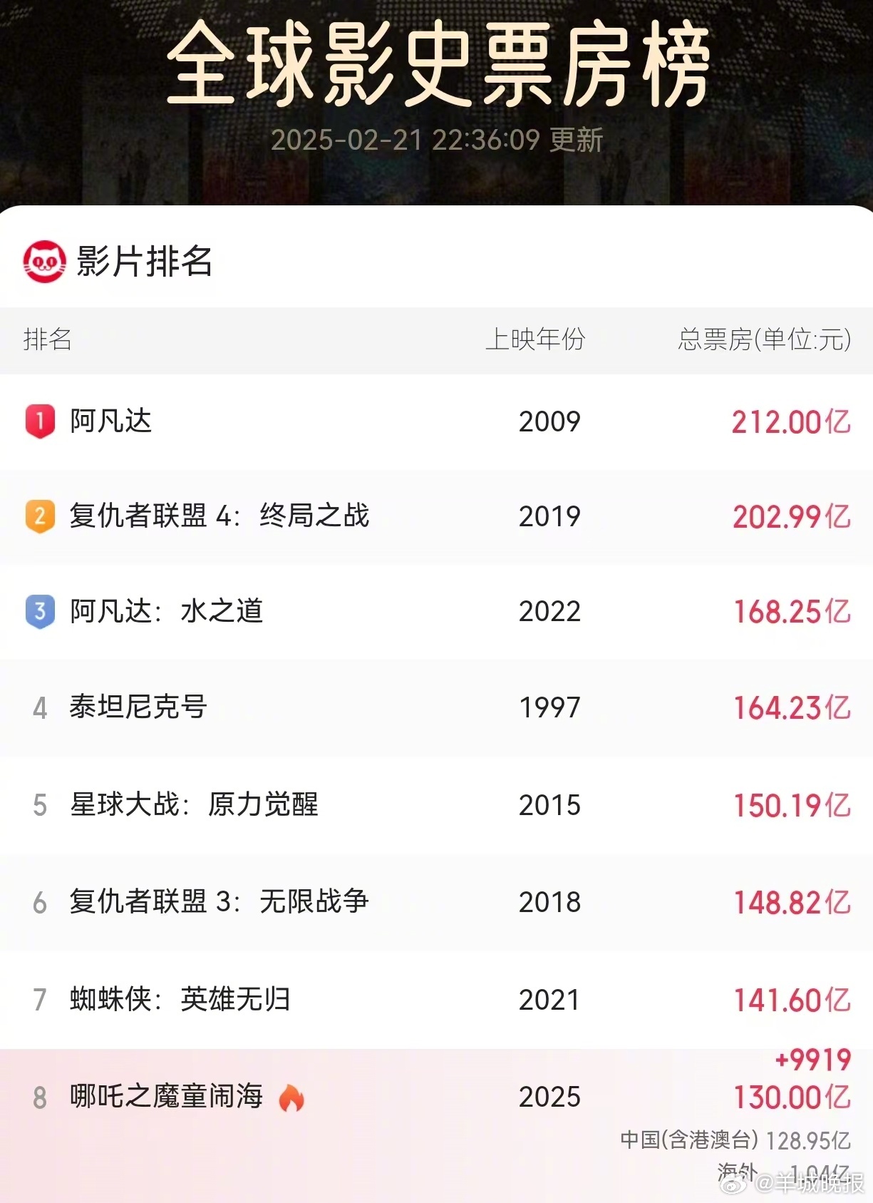 #哪吒2总票房再刷纪录超130亿# 据网络平台数据，《哪吒之魔童闹海》全球累计票