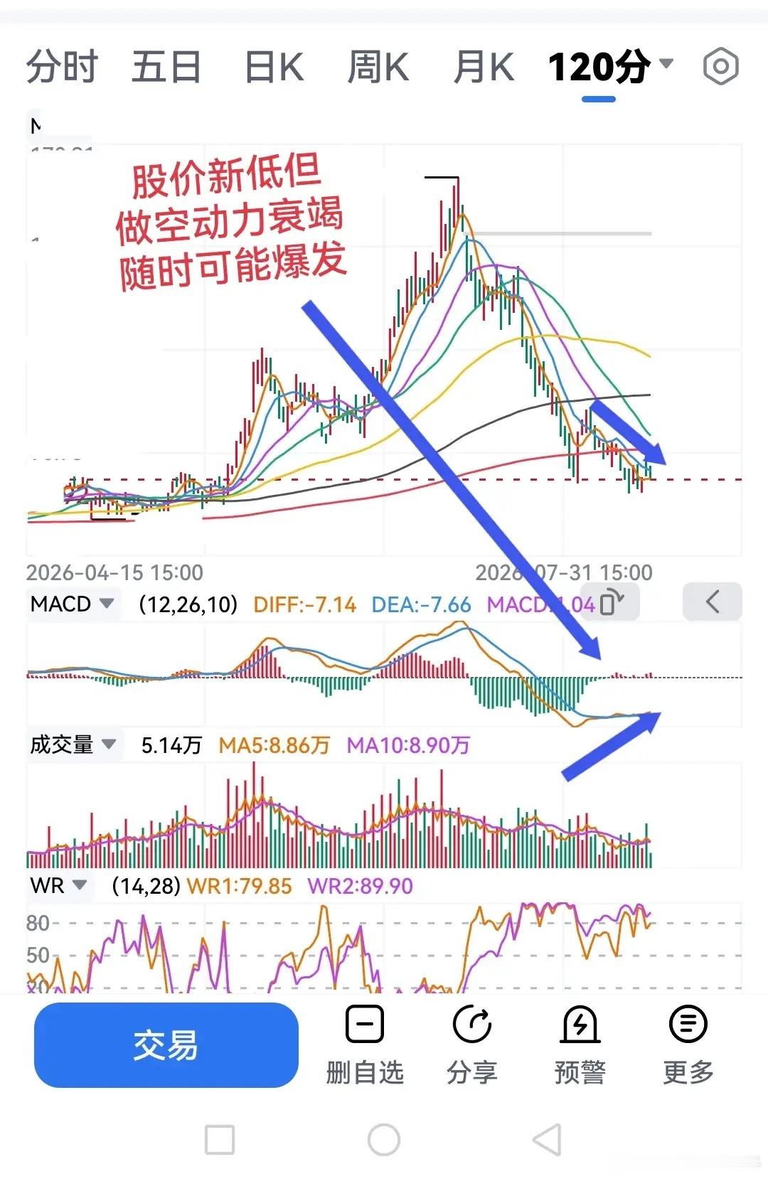 套牢盘能不能被解放要从做生意角度去理解就简单了！！！现在很多人说上方有套牢盘多的