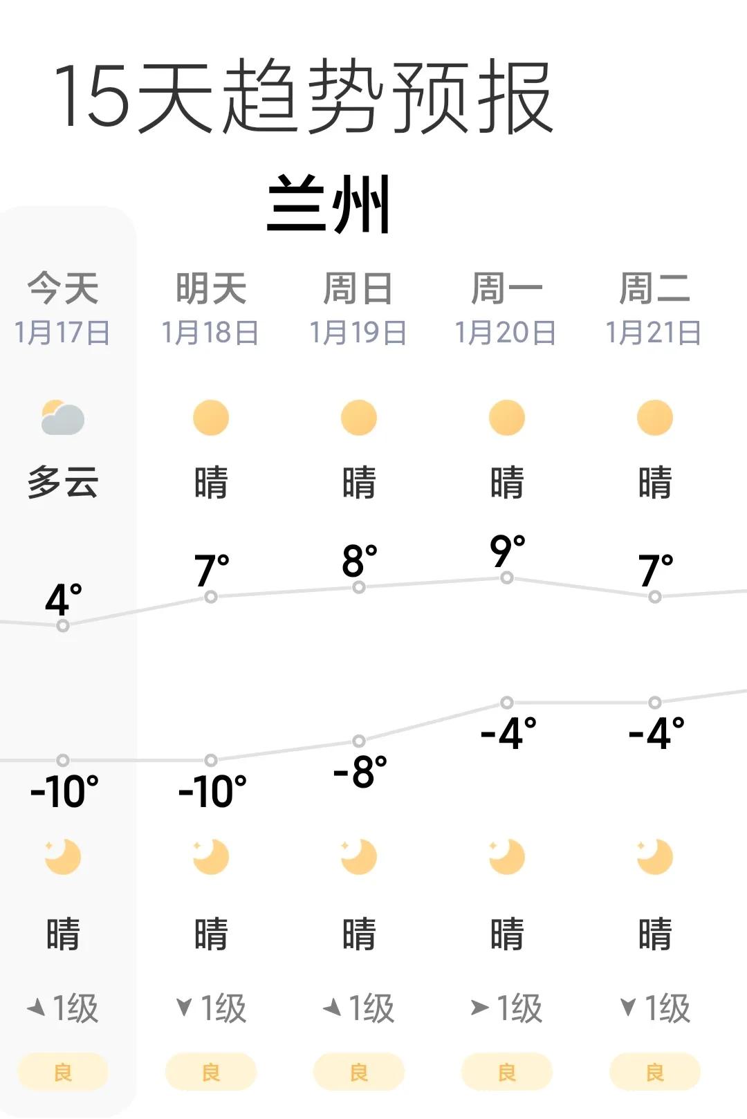 进入四九天了，今年好像不太冷。

今天就进入四九天了，农谚说的好：“三九四九不出