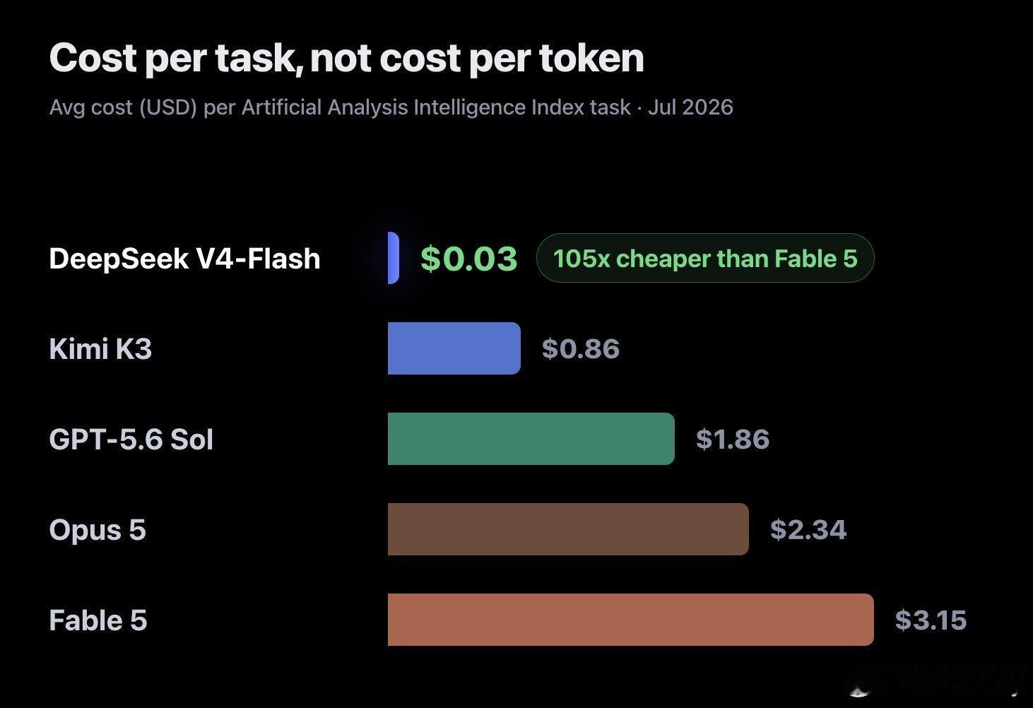 ArtificialAnlys 报告称，DeepSeek 以比 Fable 低 