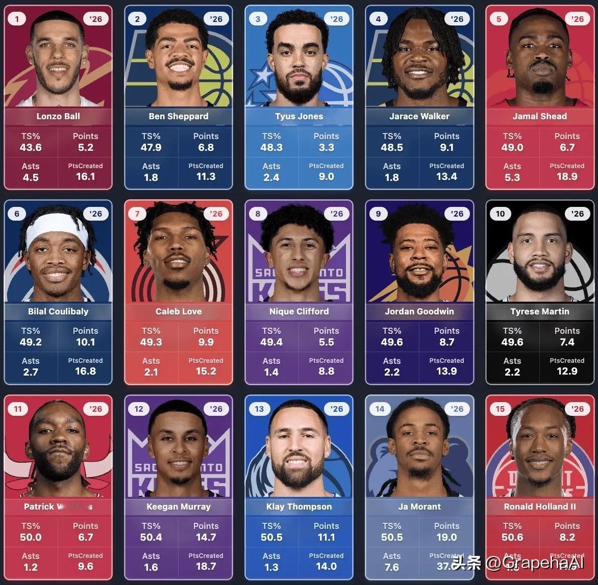 美媒Basketball University分享数据：本赛季球员最低效得分榜（