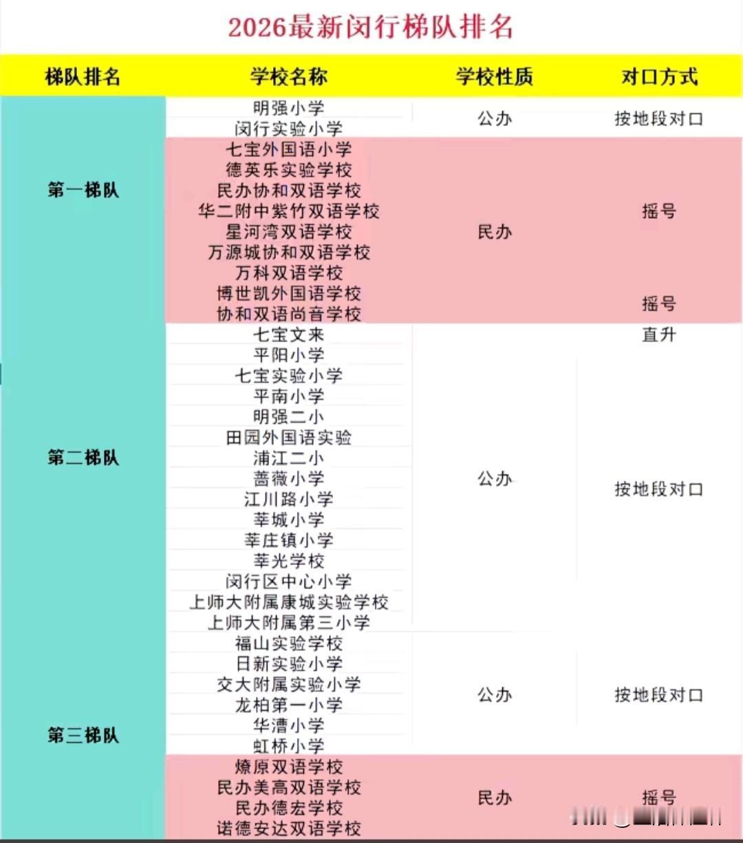 上海闵行小学最新梯队排名，第一梯队汇集明强小学等头部公办，以及多所热门双语民办校