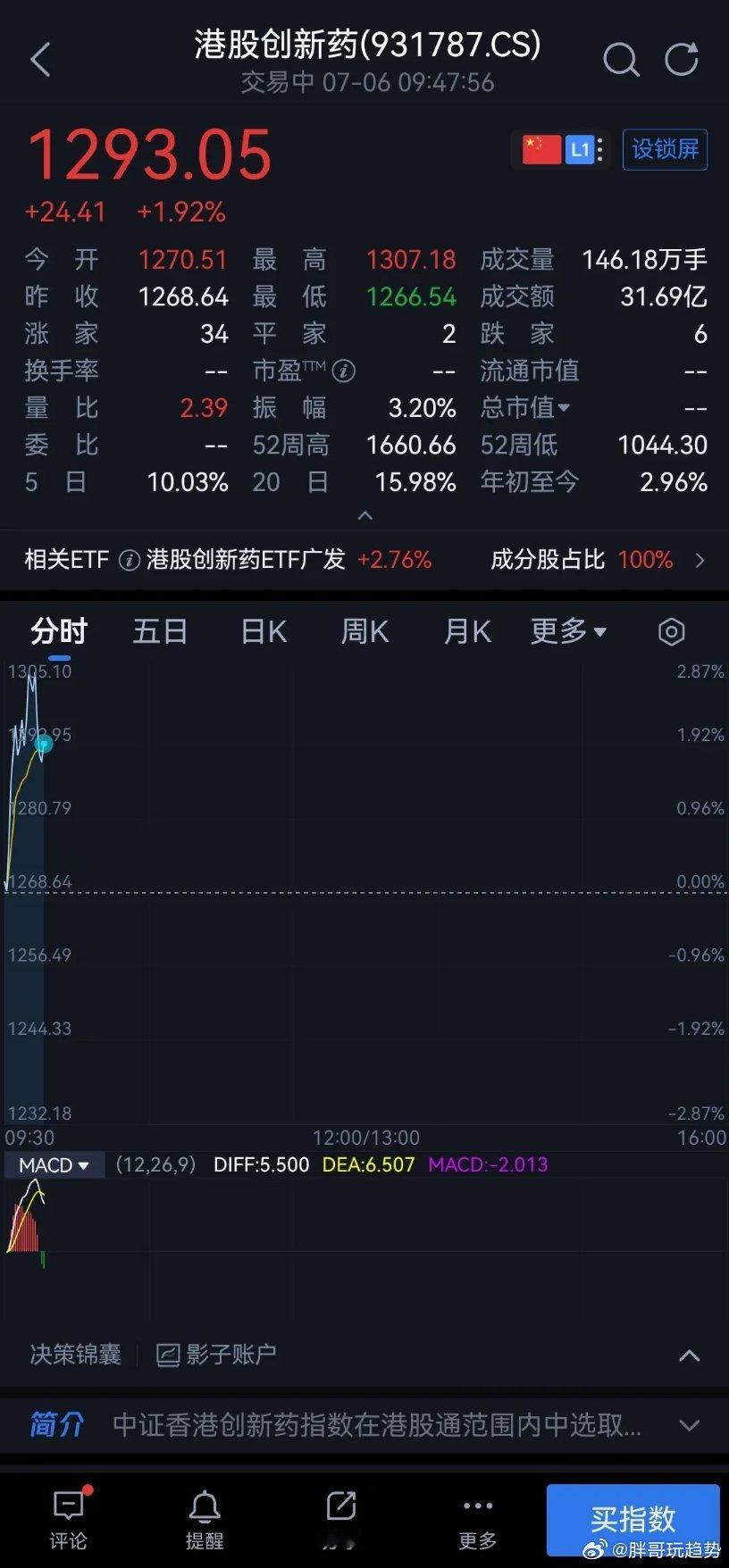 港股创新药早盘冲高3%后快速跳水翻绿，盘面买盘充足，下跌却仅靠少量卖盘快速砸出，