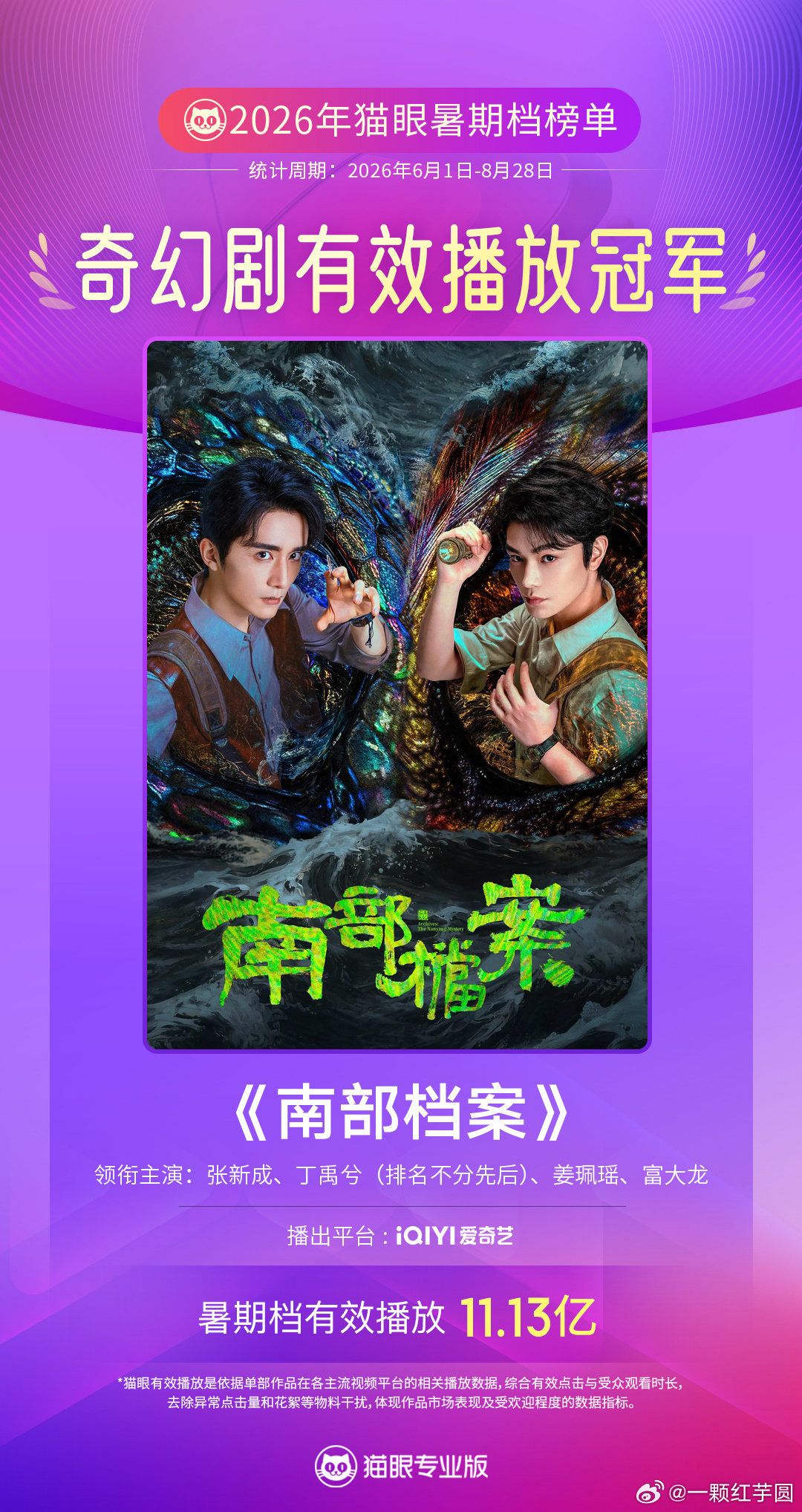 丁禹兮 《南部档案》2026年暑期档奇幻剧累计有效播放榜、集均有效播放榜双榜冠军