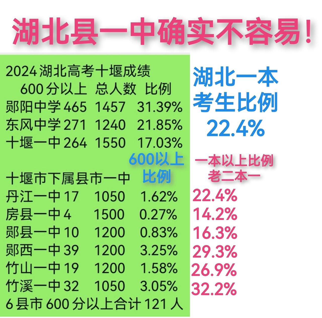 湖北的县市重点高中确实不容易！在以地级市为考核单元的中考指挥棒下。地级市重点高中