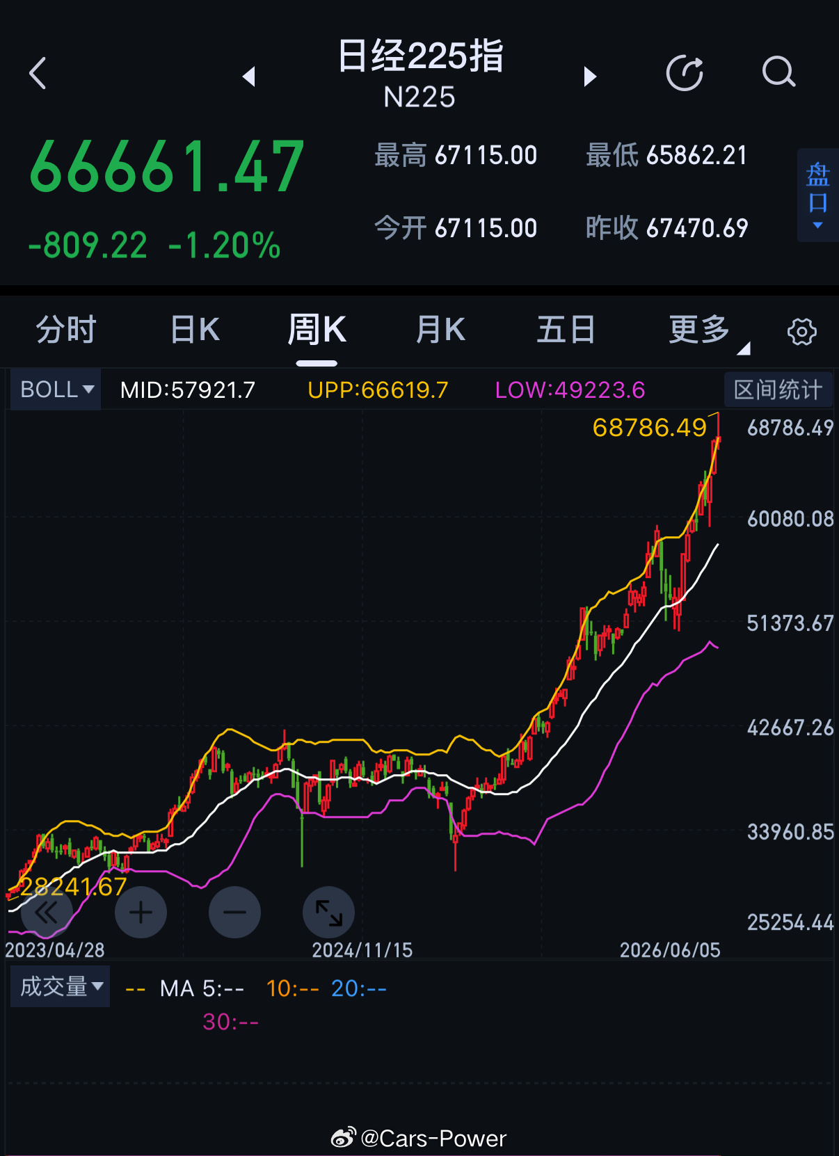 别人暴涨好几年了跌了一天而已看看这周线……眼红不？韩国股市开盘熔断