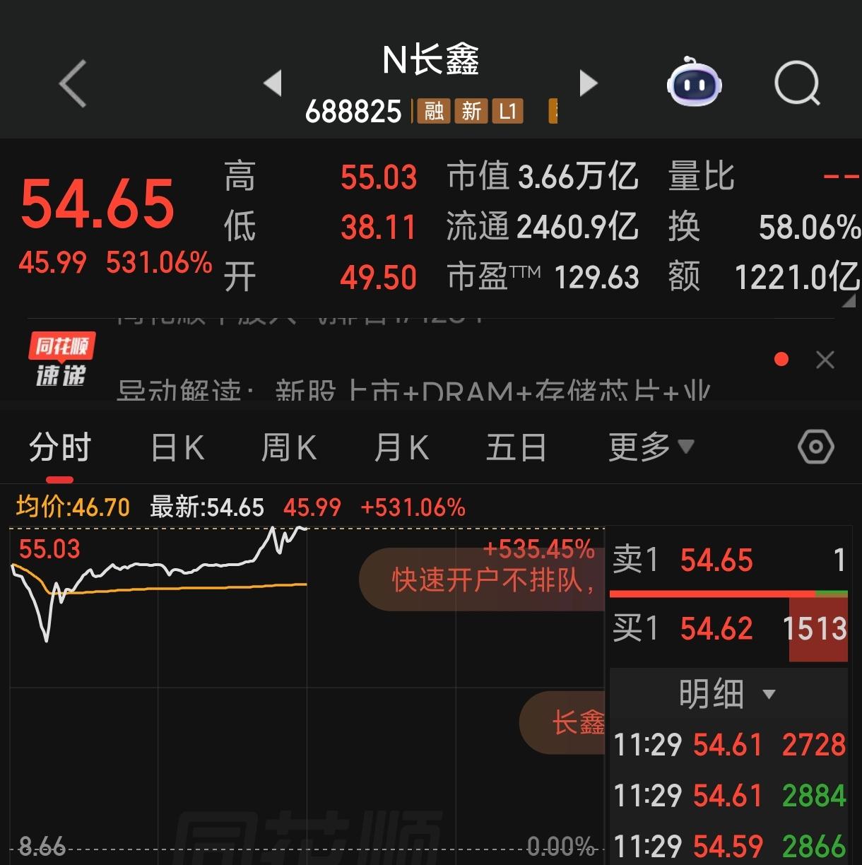 长鑫太猛了，不只是成为A股市值最高的公司，而且超过腾讯变成了全中国市值最高的公司