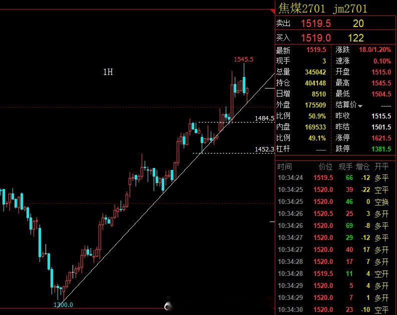 焦煤近几次支撑情况，如1小时图所见。上周五我给出焦煤关注位置在1495，守住该线