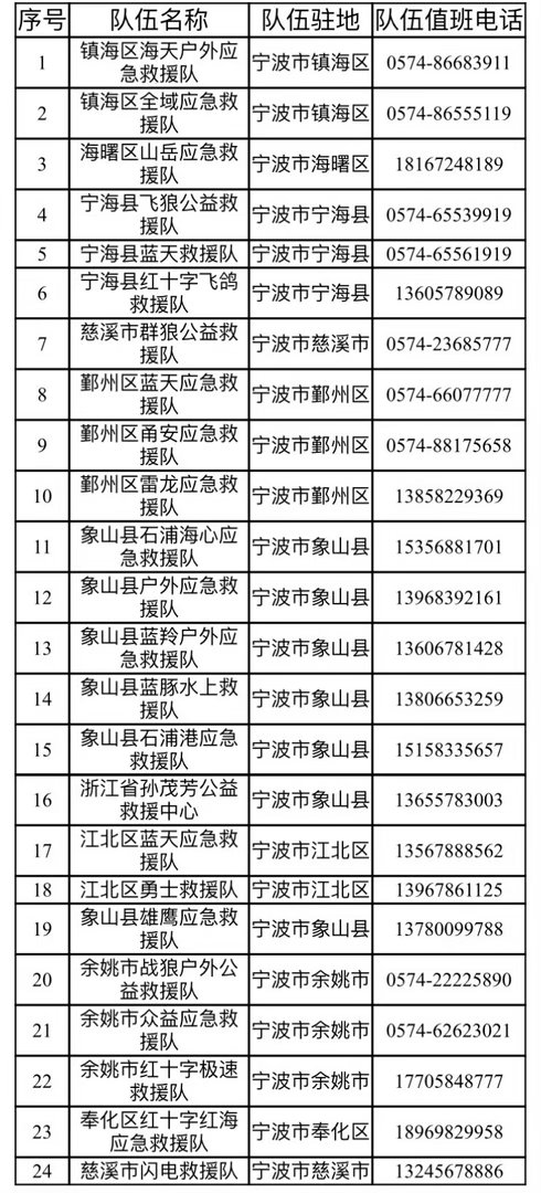 宁波社会救援力量待命迎战台风8月7日11时，宁波防台风应急响应提升至Ⅲ级。现对外