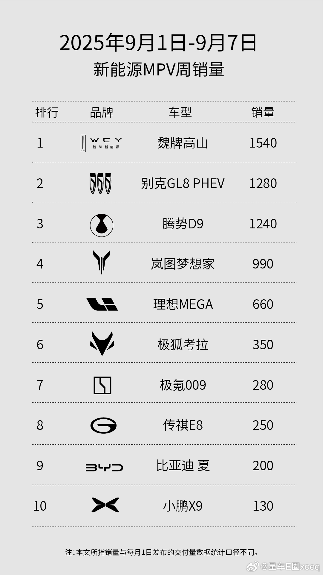 9月1日-9月7日周上险排行中，魏牌全新高山 位列「新能源MPV销量榜」第一，用
