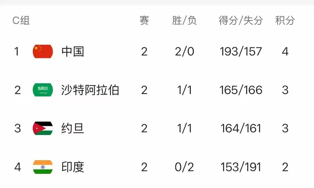 随着沙特77:73约旦 C组积分榜乱了！中国男篮1喜1忧 第3场非赢不可。中国即