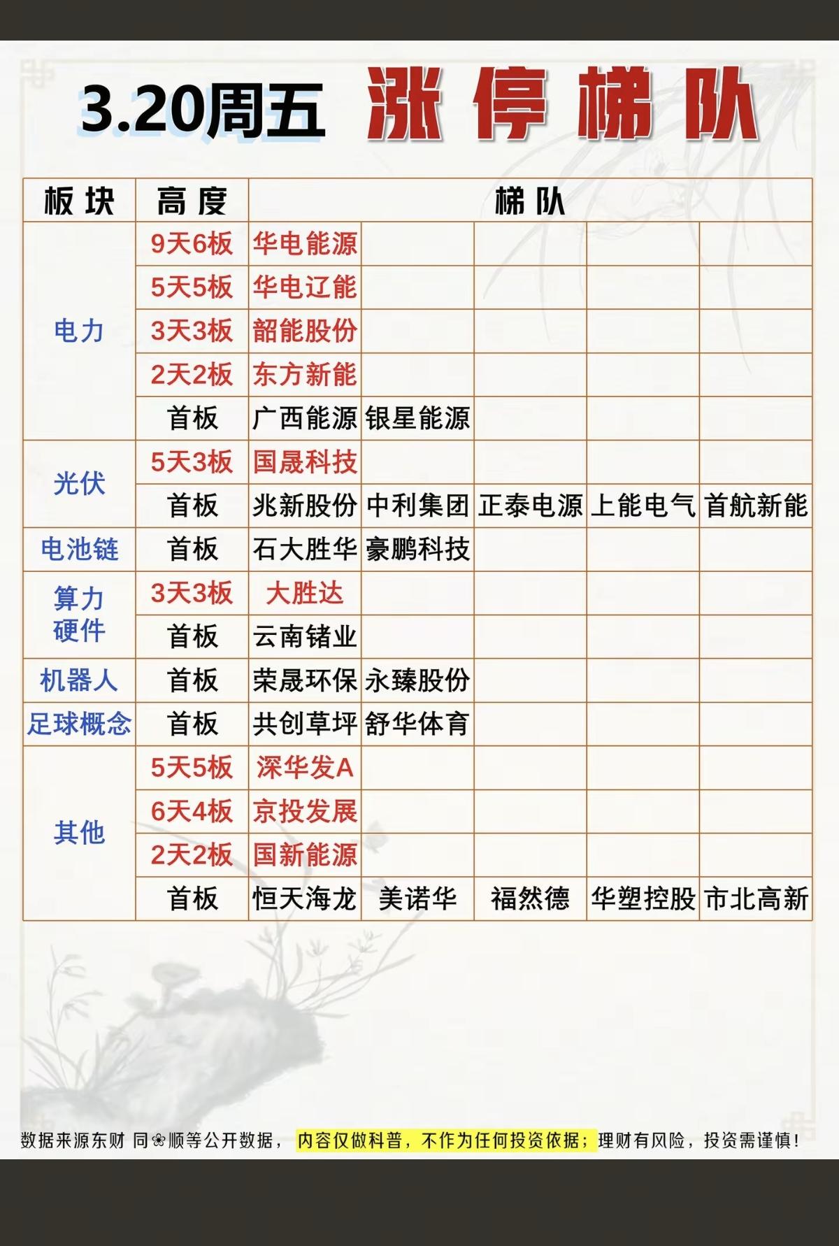 3.20周五 收盘  涨停板股票：题材+高度！

电力      6股涨停
光伏