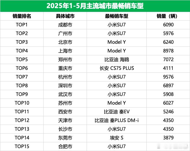 我看昨天不少大V都转发了“易车制作的2025年5月各省销量冠军车型”，朋友们也都