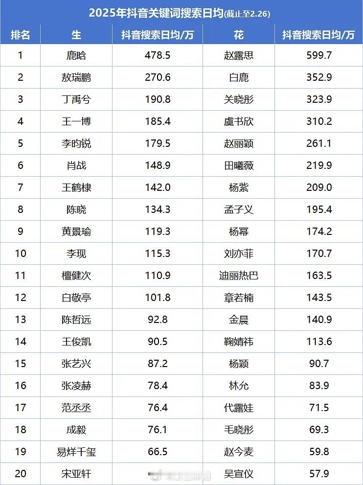 花生抖指TOP20 鹿晗和赵露思断层了 