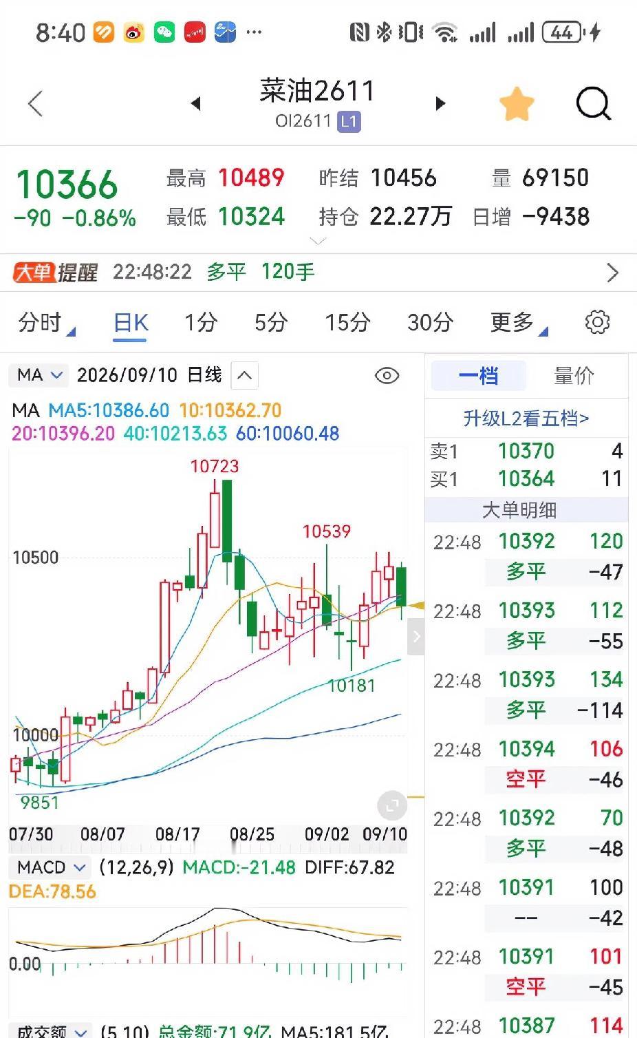 菜油终于回调了一点，离我期权我离场时间还有三个交易日，希望能有一个深度回调
